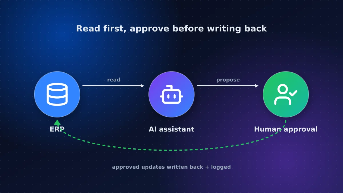 Architecture diagram showing an AI assistant reading from an ERP system, with a human approval step before any update is written back