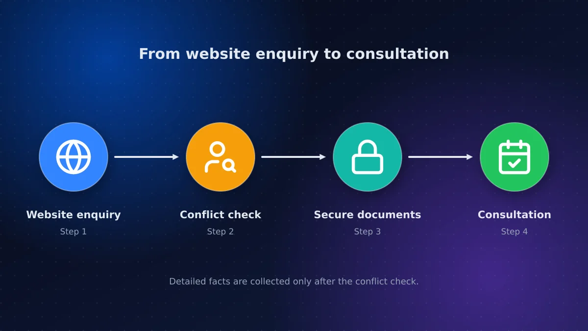 Workflow diagram showing a website enquiry flowing into a conflict check, then a secure document request, then a booked consultation