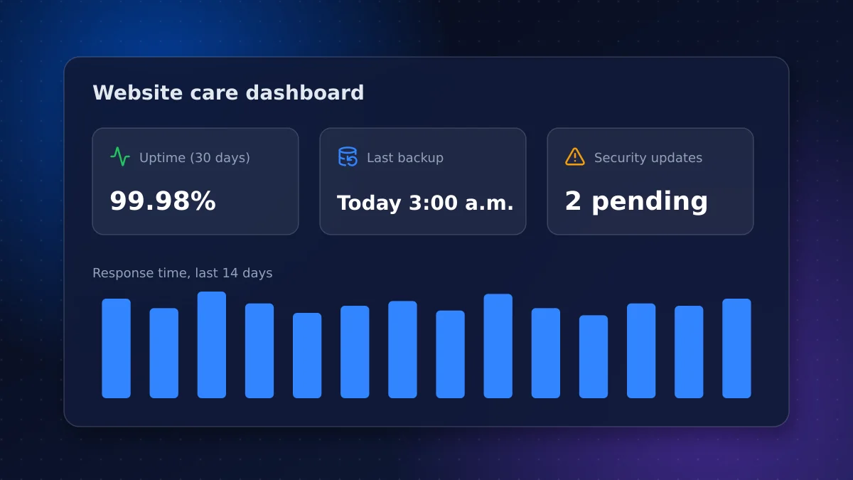Dashboard showing website uptime monitoring, the latest backup time and pending security updates for a small business site